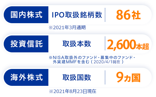 【国内株式】IPO取扱銘柄数 86社 ※2020年3月通期 【投資信託】 取扱本数 2,660本 ※NISA取扱外のファンド・募集中のファンド・外貨建MMFを含む(2020/4/1現在) 【外国株式】 取扱国数 9カ国