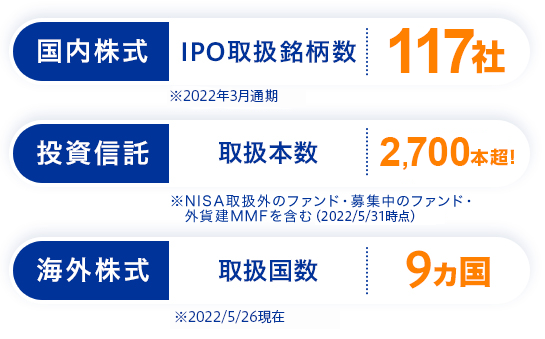【国内株式】IPO取扱銘柄数 86社 ※2020年3月通期 【投資信託】 取扱本数 2,660本 ※NISA取扱外のファンド・募集中のファンド・外貨建MMFを含む(2020/4/1現在) 【外国株式】 取扱国数 9カ国