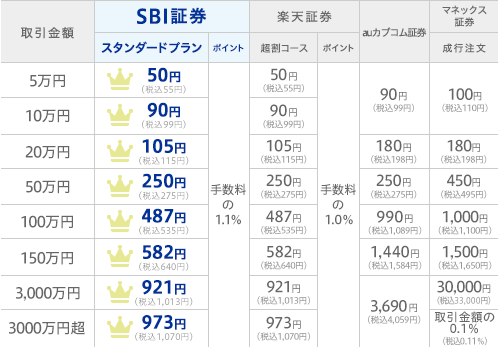 「現物」スタンダードプラン手数料