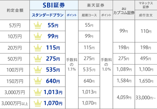 「現物」スタンダードプラン手数料