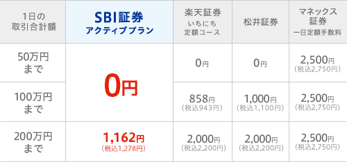「現物」アクティブプラン手数料