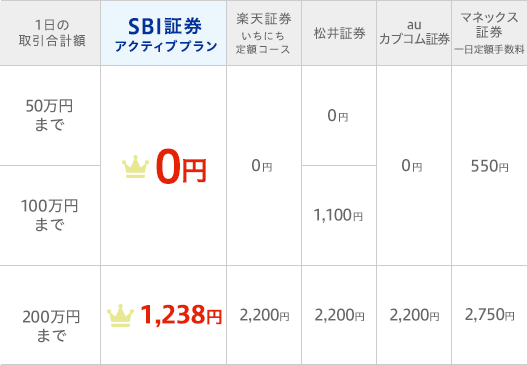 「現物」アクティブプラン手数料