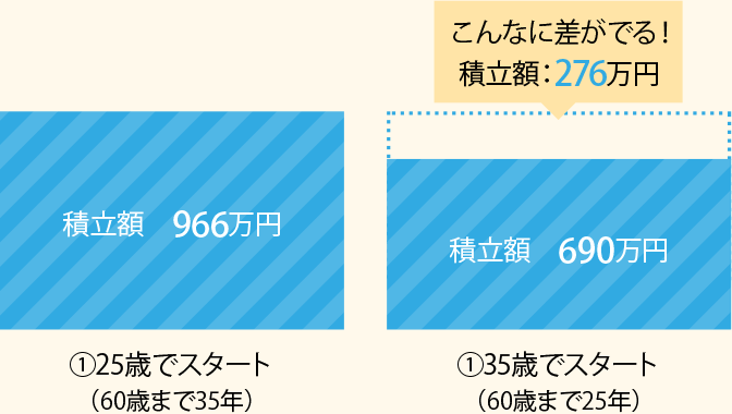 25歳でスタート：積立額966万円、35歳でスタート：積立額690万円、積立額276万円の差がでる！