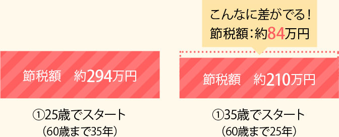 25歳でスタート：節税額294万円、35歳でスタート：節税額210万円、節税額84万円の差がでる！