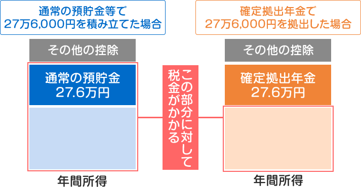 通常の預貯金等で27万6,000円を積み立てた場合 その他の控除 通常の預貯金27.6万円 確定拠出年金27.6万円 この部分に対して税金がかかる