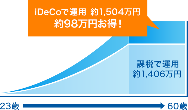 iDeCoで運用 約1,504万円 約98万円お得！