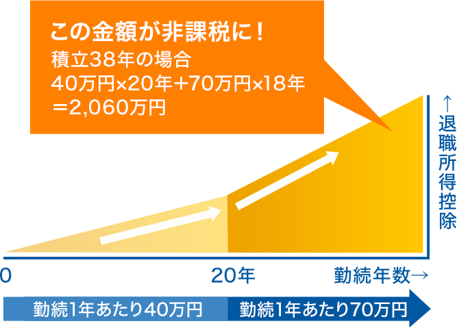 この金額が非課税に！積立38年の場合40万円×20年＋70万円×18年＝2,060万円