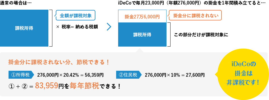 83,959円を毎年節税できる！