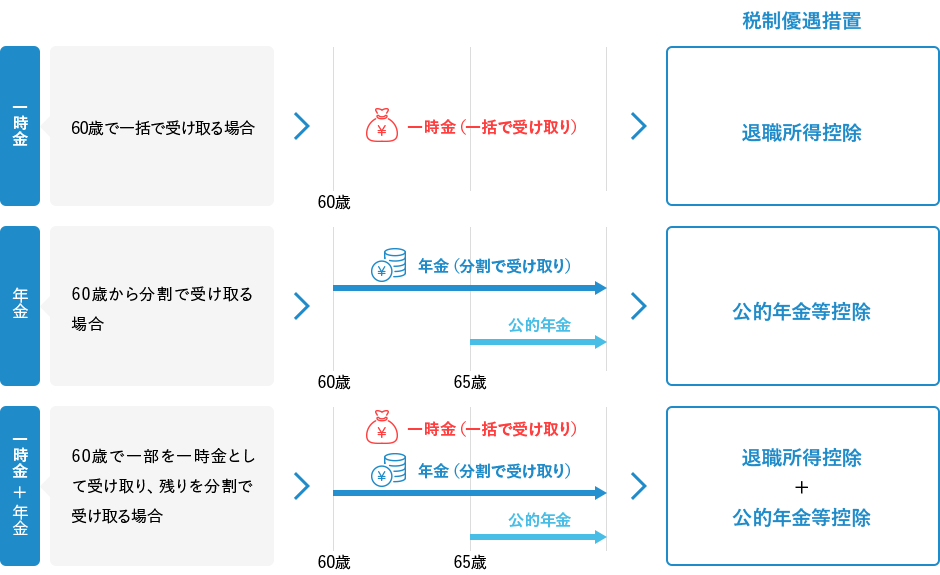 受取方法によって税制優遇措置が異なります