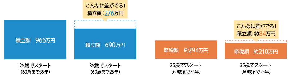 会社員Aさんが毎月23,000円の掛金を積み立てる場合