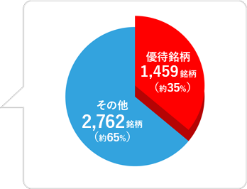 優待銘柄1,459銘柄（約35%） その他2,762銘柄（約65%）