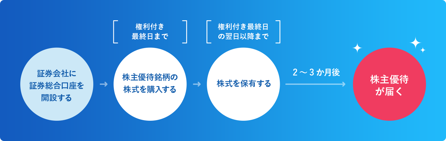 株主優待をゲットするにはどうしたら良い？