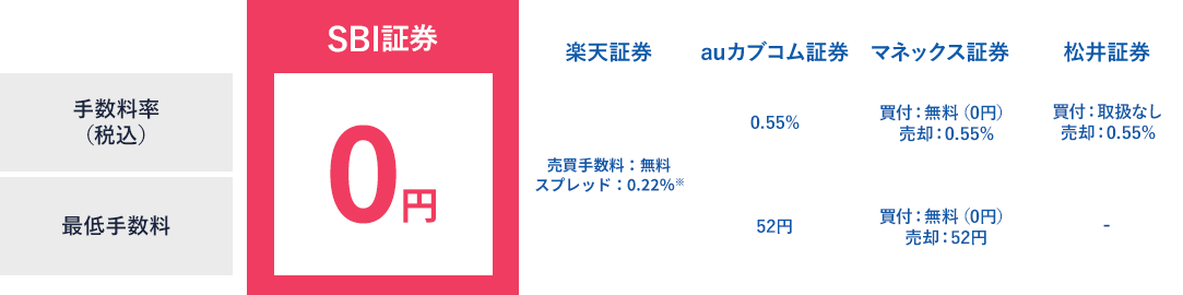 国内株式【単元未満株（S株）】手数料比較