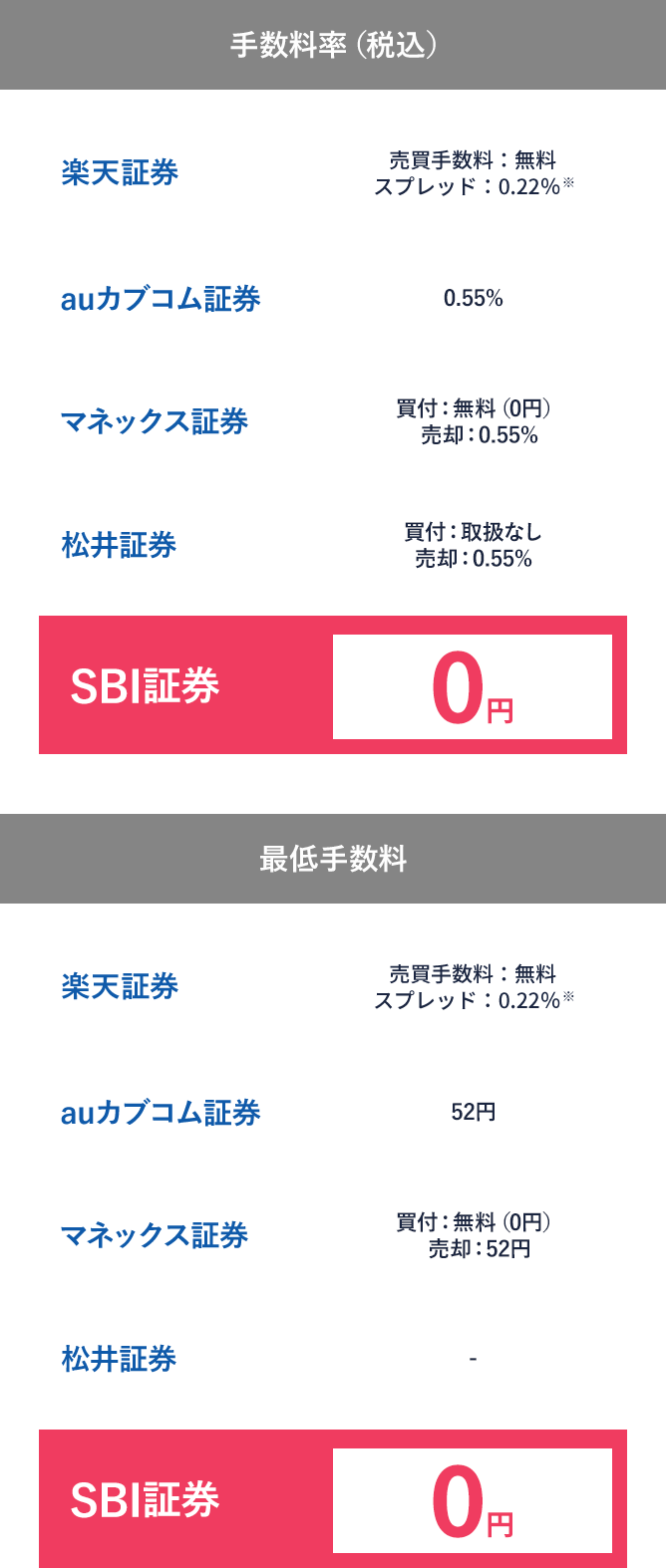 国内株式【単元未満株（S株）】手数料比較