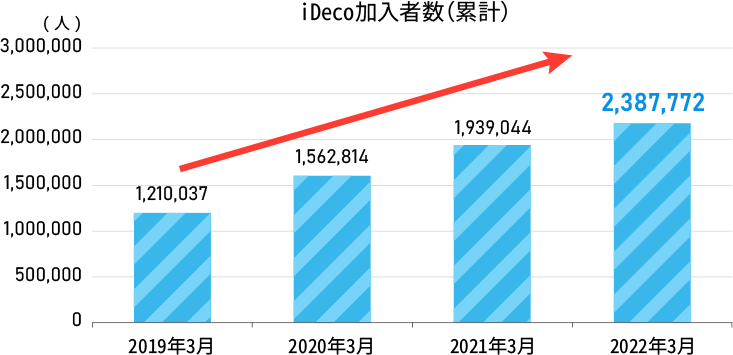 グラフ：iDeCo加入者数（累計）　2017年3月の430,929人から増え続け、2020年1月には1,492,728人に。