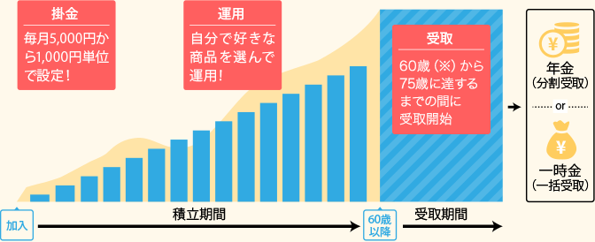 図：掛金：毎月5,000円から1,000円単位で設定！　運用：自分で好きな商品を選んで運用！　受取：60歳から70歳までの間に受け取り開始！