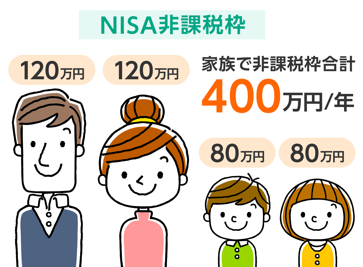 NISA非課税枠 4人家族で非課税枠合計400万円/年