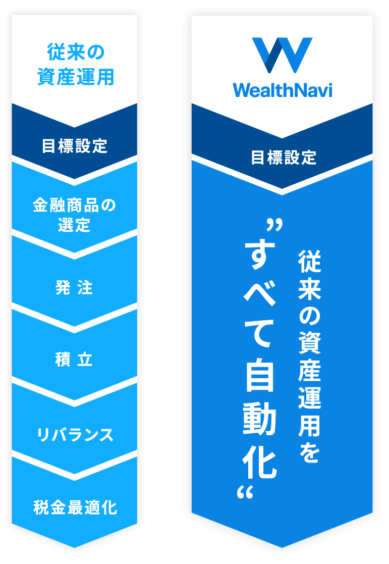 Wealthnaviの魅力 Sbi証券