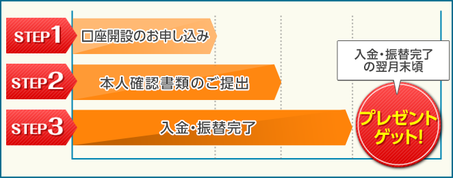 Sbi証券 口座開設プログラム