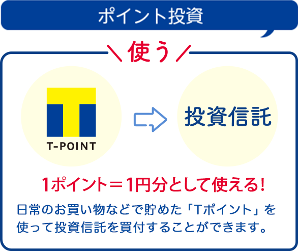 【ポイント投資】使う 1ポイント=1円分として使える!日常のお買い物などで貯めた「Tポイント」を使って投資信託を買付することができます。