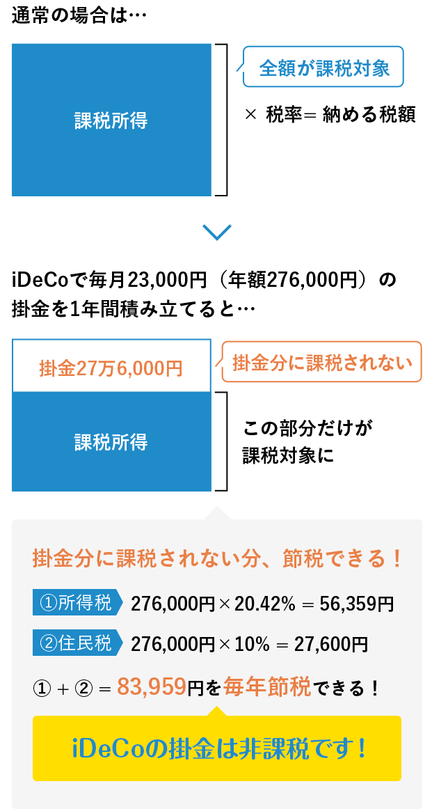 83,959円を毎年節税できる！