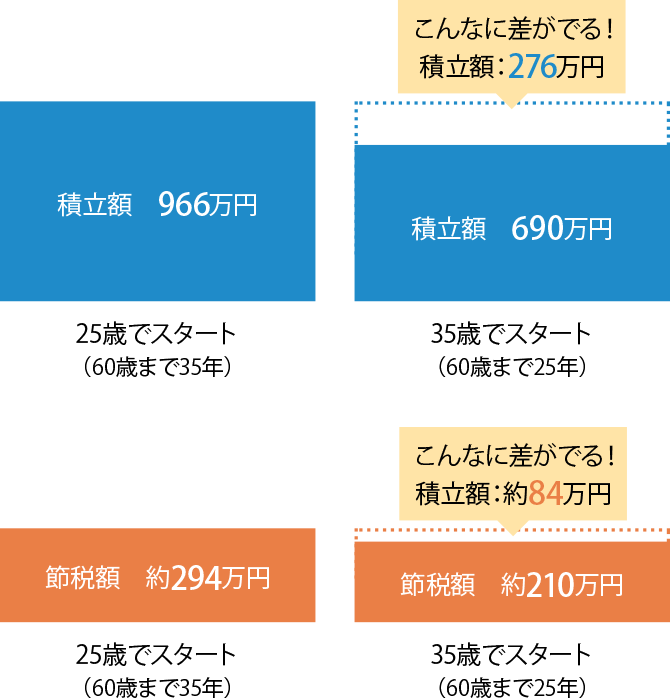 会社員Aさんが毎月23,000円の掛金を積み立てる場合