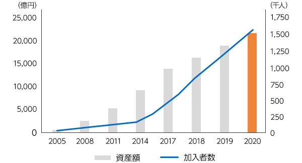 iDeCo(イデコ)全体の加入者数・資産残高の推移グラフ