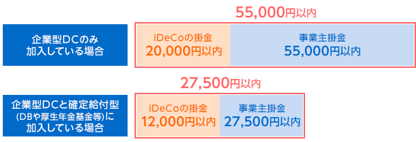企業型確定拠出年金とiDeCoの合計金額は55,000円以内