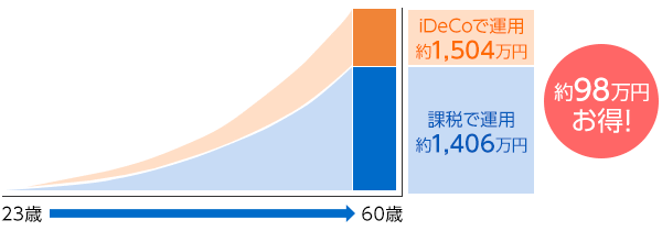 23歳から60歳まで毎月23,000円の掛金を積み立てて、年利2%で運用した場合の資産残高