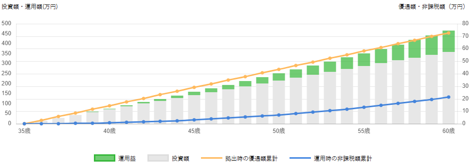公務員Cさんの25年間の運用シミュレーショングラフ
