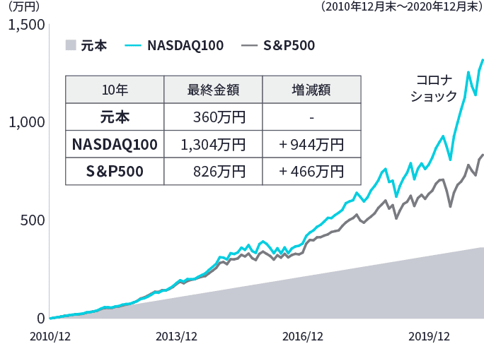 NASDAQ100 過去10年毎月3万円 シュミレーション