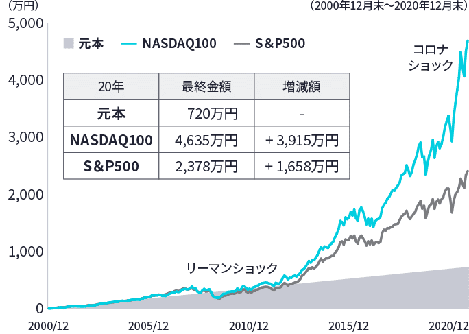 NASDAQ100 過去20年毎月3万円 シュミレーション
