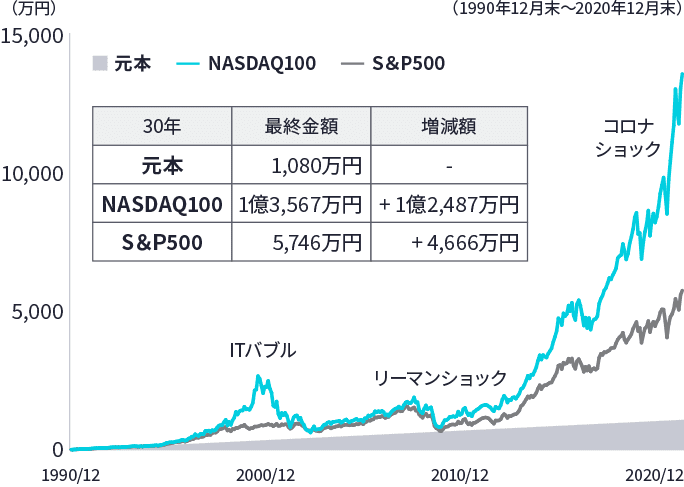 NASDAQ100 過去30年毎月3万円 シュミレーション