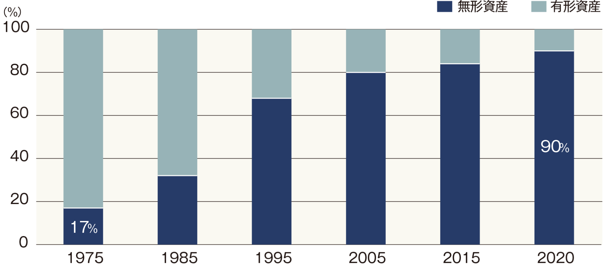米国株式（S&P500）の時価総額に占める無形資産の割合の推移（1975年〜2020年）