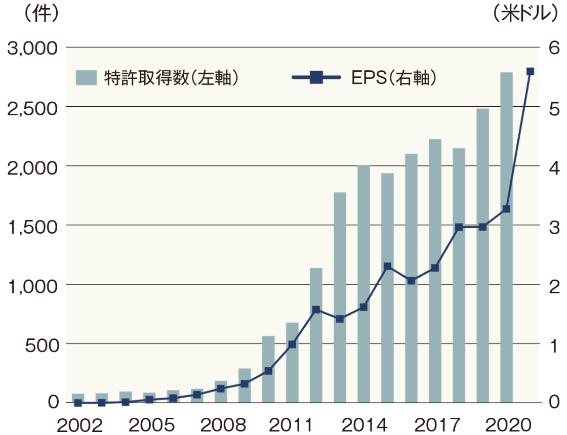 アップルのEPSと特許取得数の推移（2002年〜2021年）