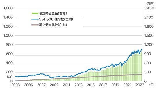 S&P500 種指数の場合（円換算後）
