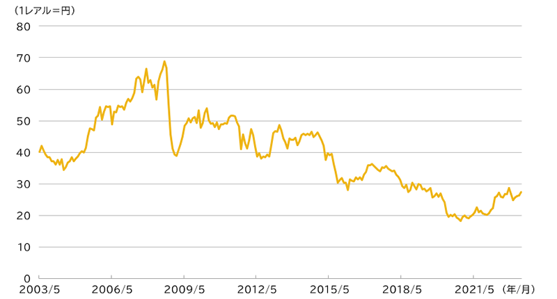ブラジルレアル/円の推移
