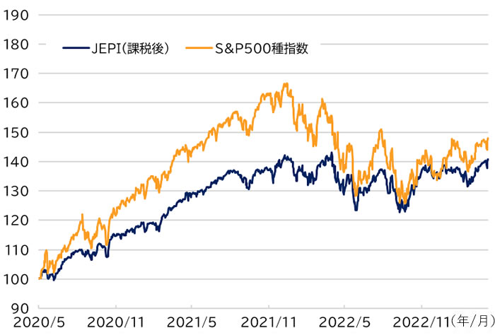 JEPIとS&P500種指数の比較（どちらもトータルリターン）