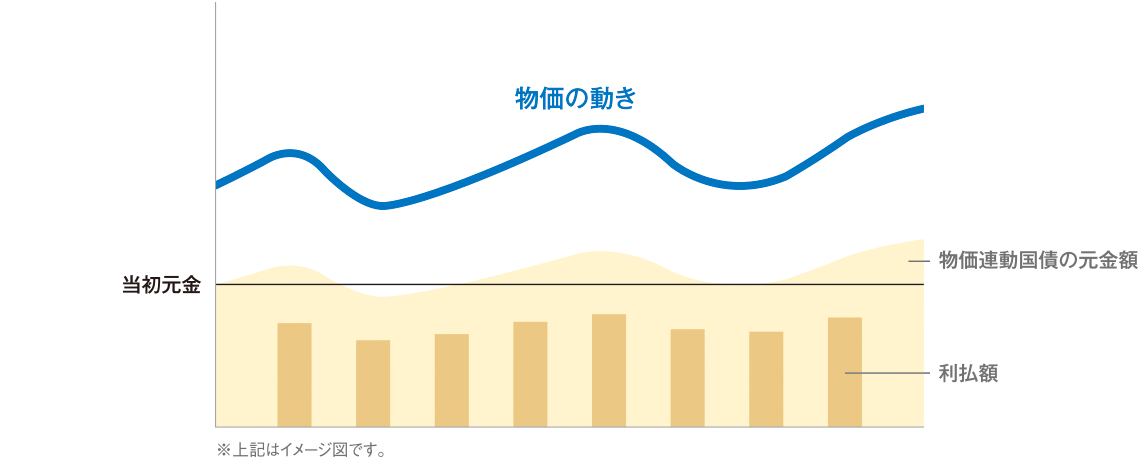 物価の動き