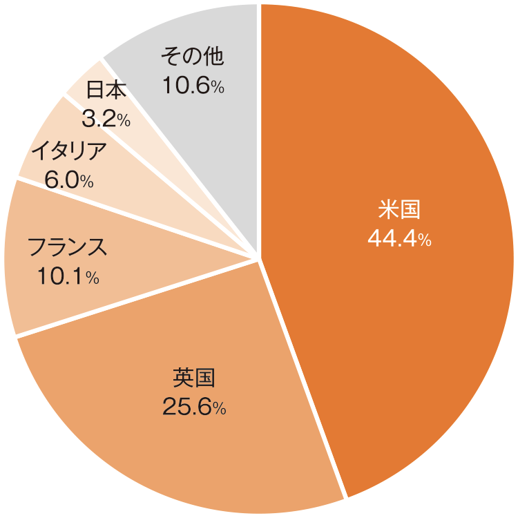 代表的な指数の市場規模（2023年４月５日現在）