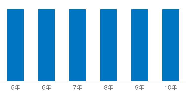 代表的な指数の市場規模（2023年4月5日現在）