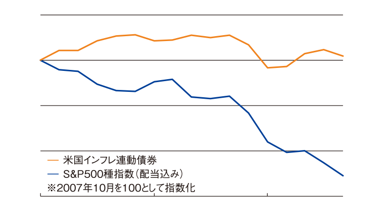 リーマンショック