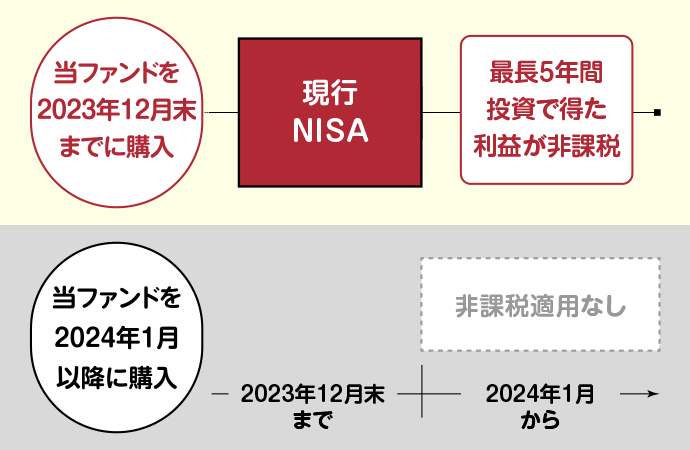 現行NISAから始めた場合と新NISAから始めた場合の非課税枠を比較