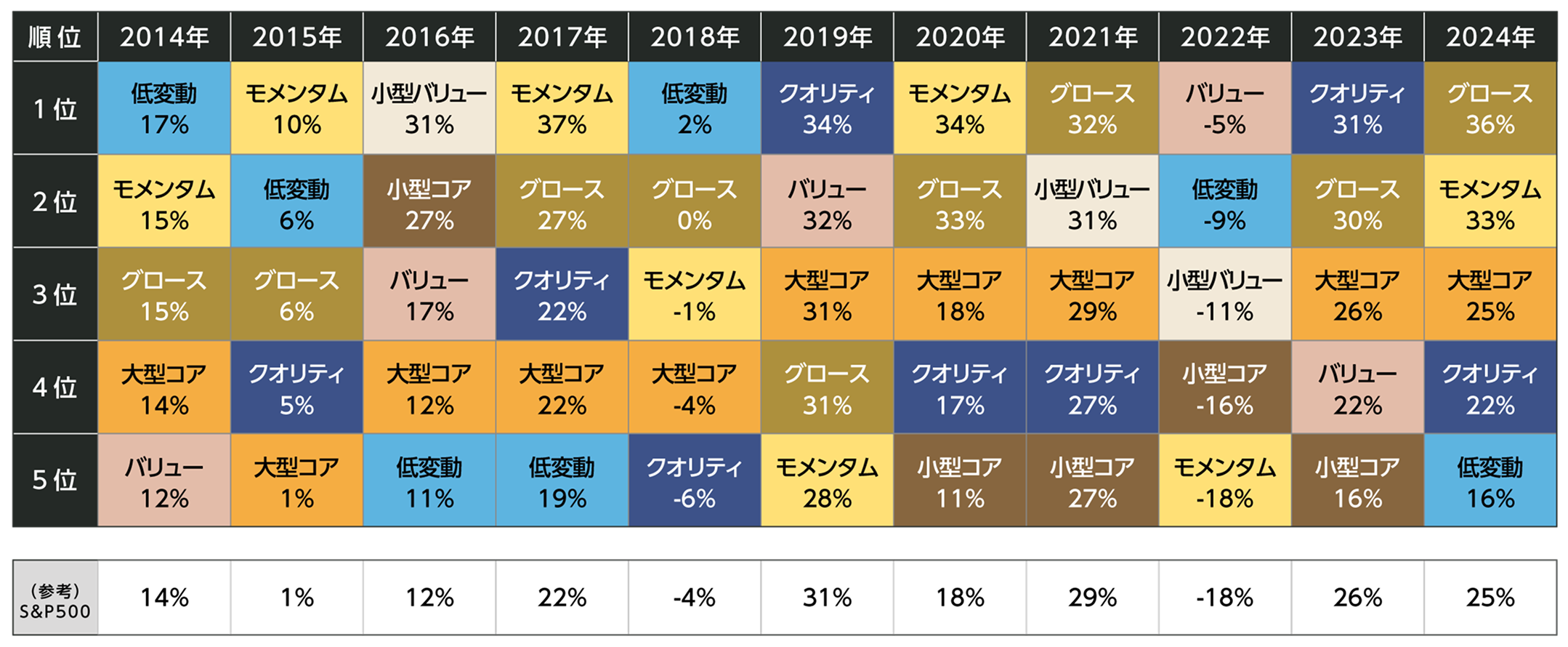 年間リターン上位5ファクター（米ドルベース）のグラフ