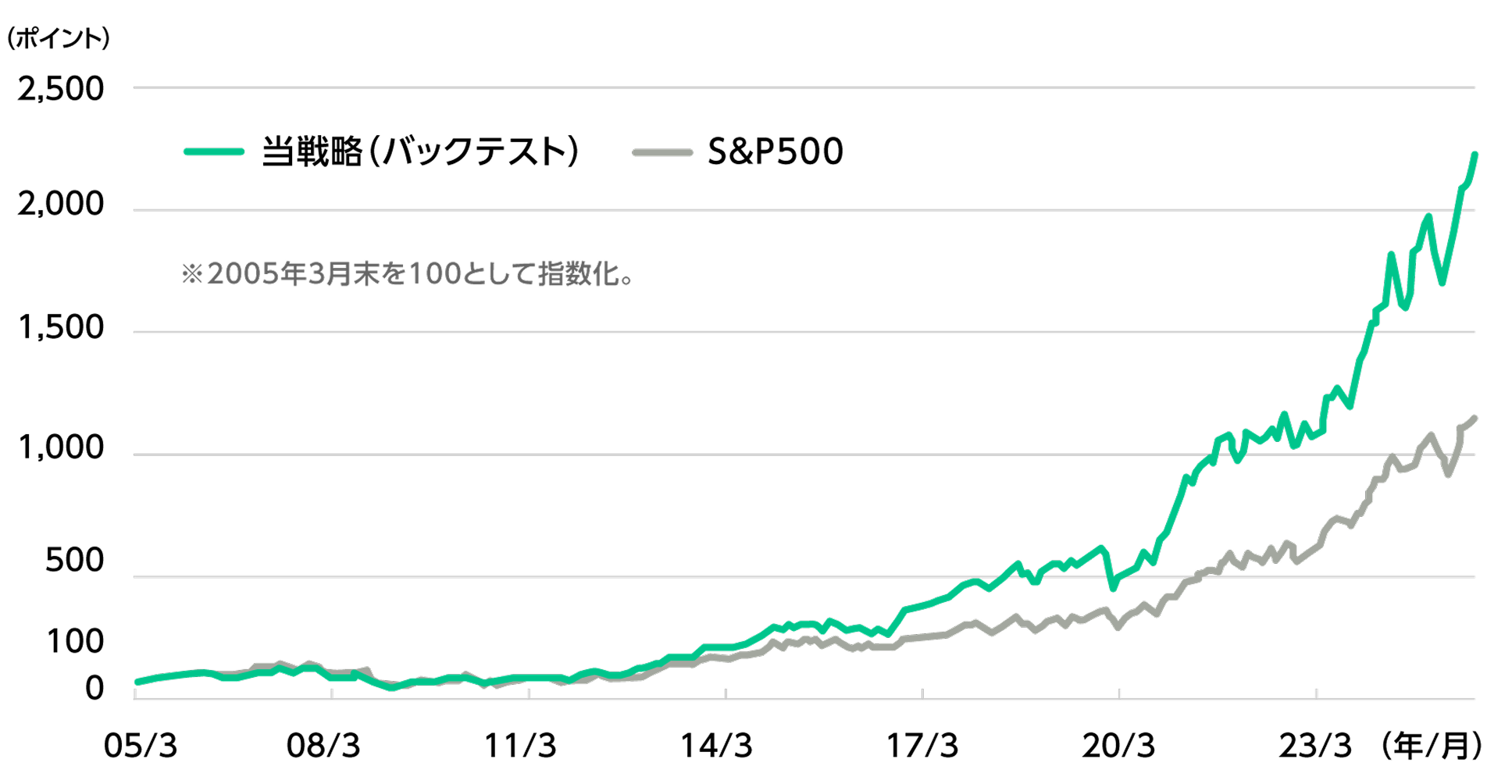 当戦略とS&P500の推移のグラフ