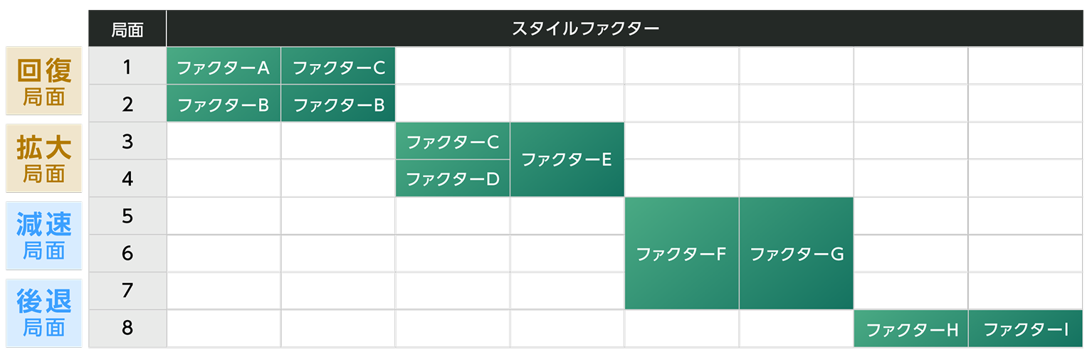 景気局面別で優位な傾向になるファクターイメージのグラフ