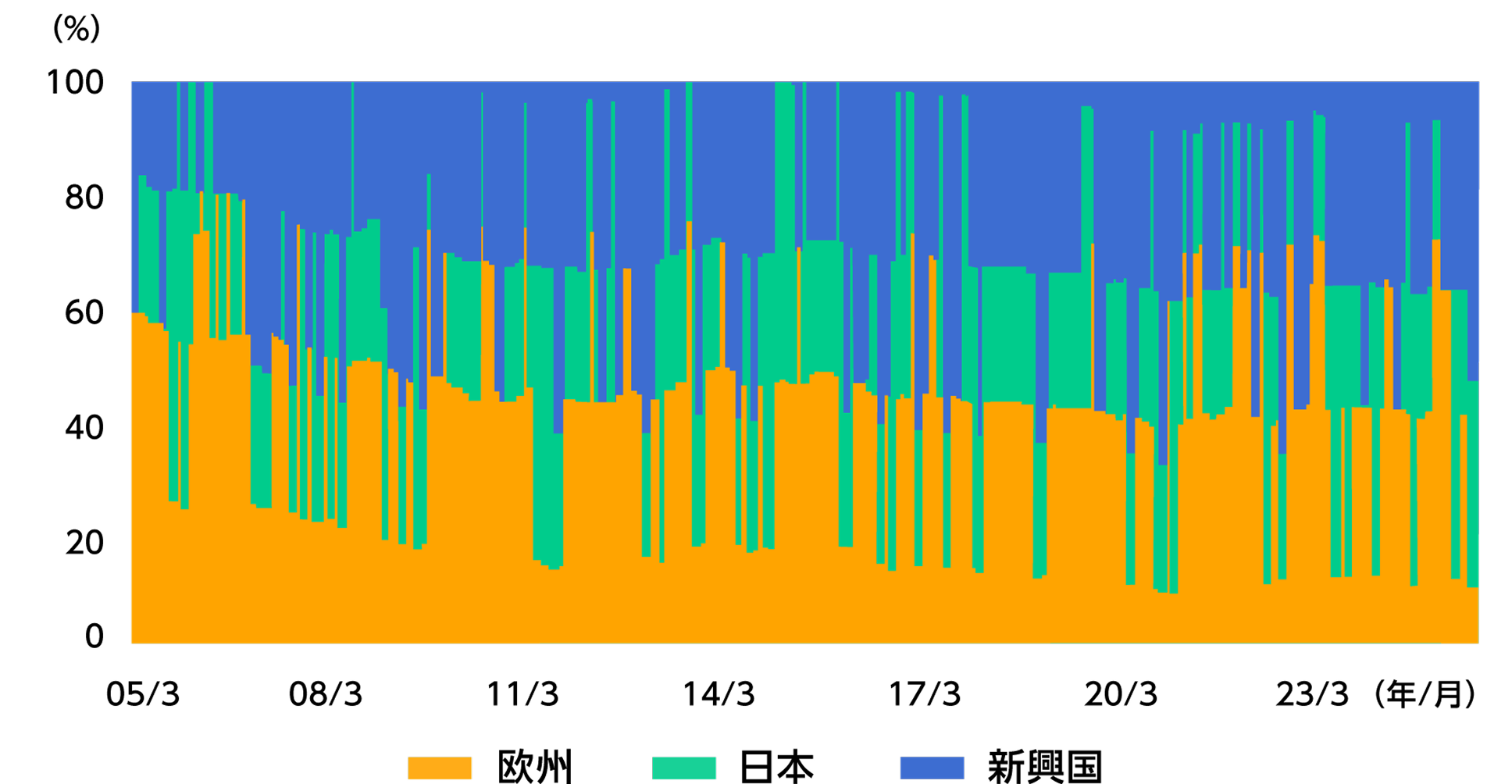 資産配分の推移のグラフ