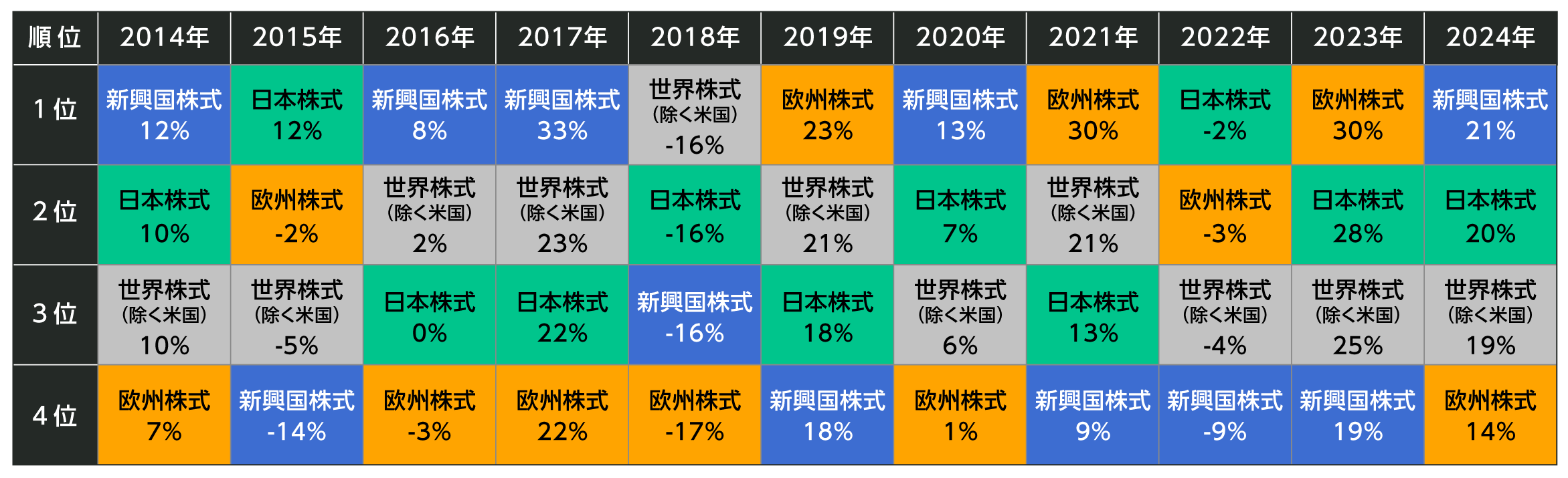 主な国・地域別の年間リターン（円ベース）のグラフ