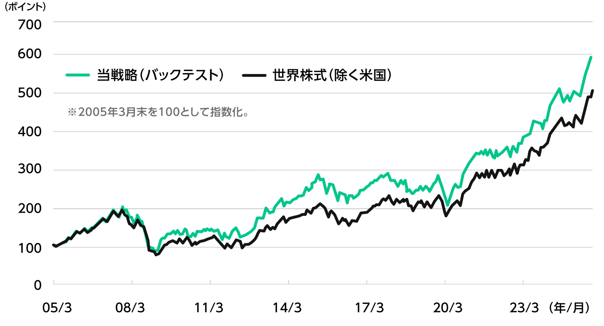 当戦略と世界株式（除く米国）の推移のグラフ