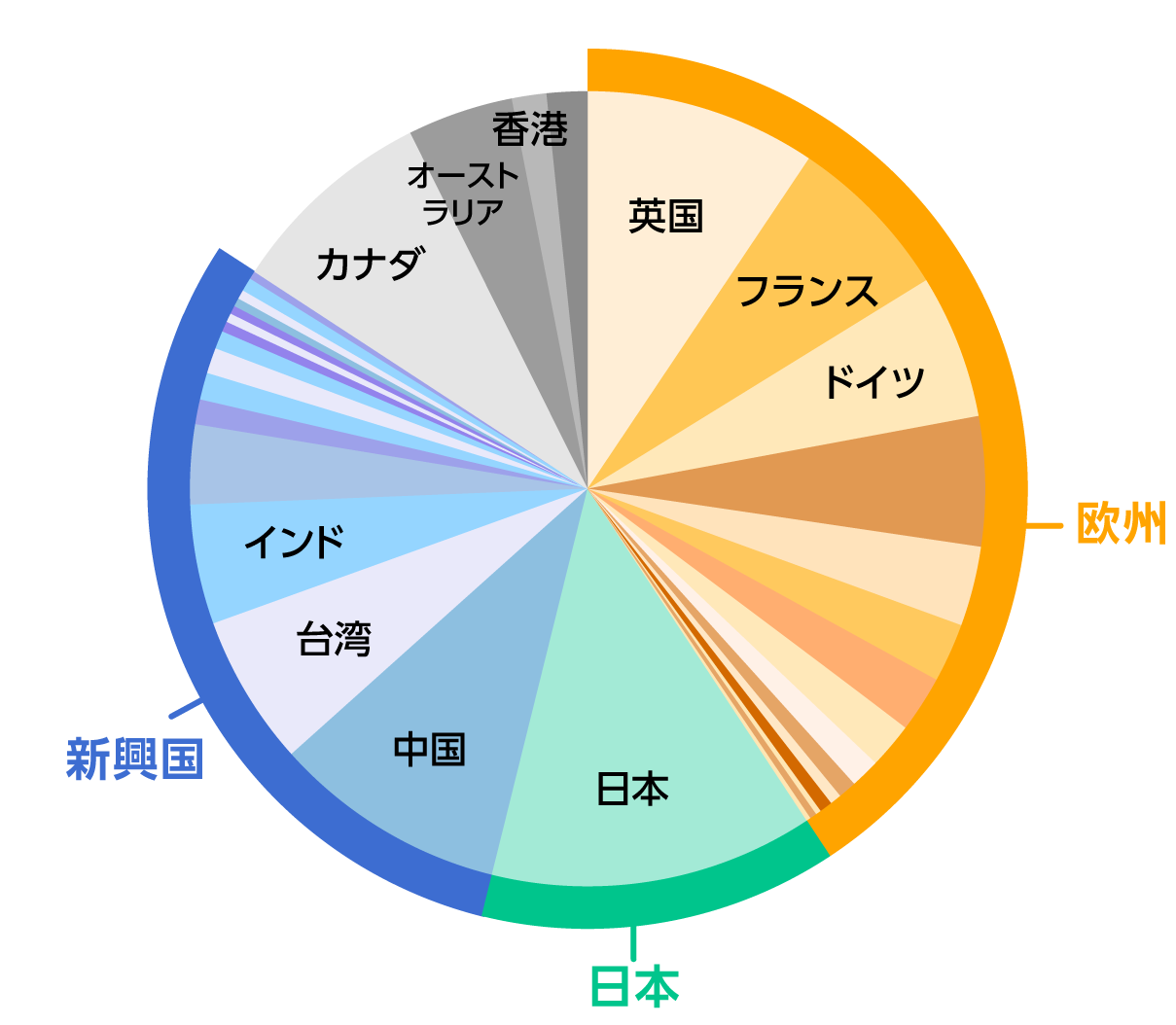 「世界株式（除く米国）」における世界各国・地域の構成比率（%）のグラフ